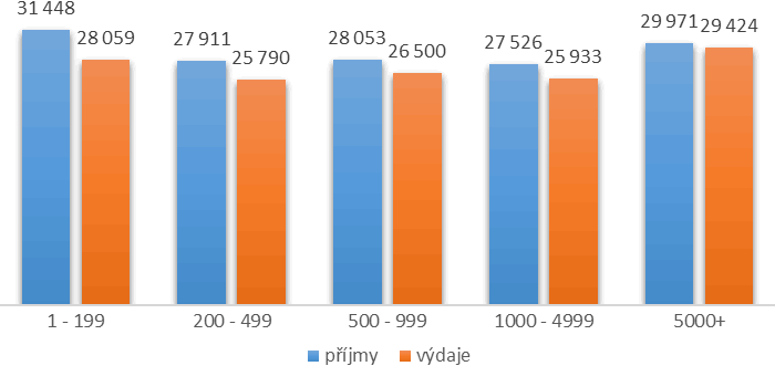 Graf 3. Příjmy a výdaje obcí v&nbsp;přepočtu na obyvatele za rok 2020 (Kč)