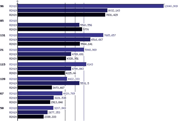 Obr. 1. Počet sledovaných úkonů na pracovníka – agenda Občanské průkazy
