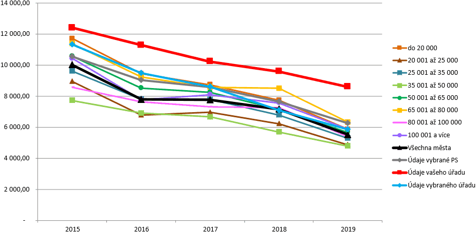 Obr. 2. Počet sledovaných úkonů na pracovníka – agenda Občanské průkazy