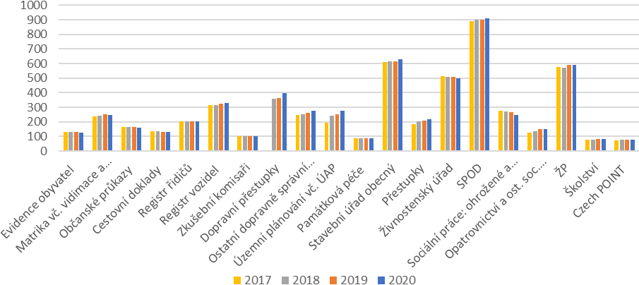 Obr. 3. Úvazky státní správy za roky 2017–2020