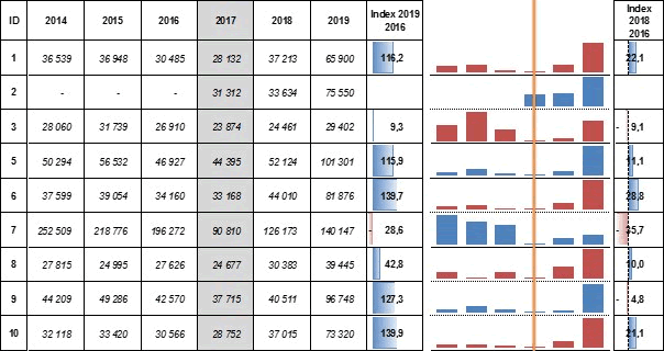 Obr. 4. Počet sledovaných úkonů celkem