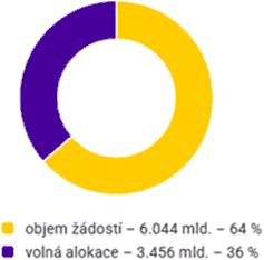 Graf 1. Zbývající alokace ve výzvách Živel 1–4